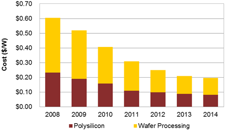 Graph for Solar silicon wafers below 20c/watt